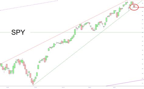 Ascending Wedge Broken Slope Of Hope With Tim Knight