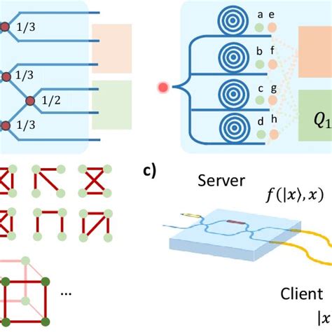 Quantum Computing In Integrated Photonics A Examples Of On Chip