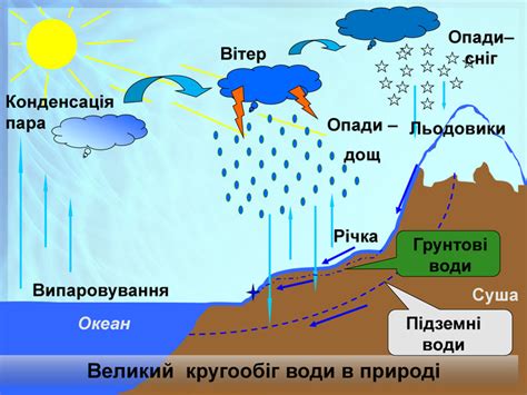 Презентація "Складові частини гідросфери"