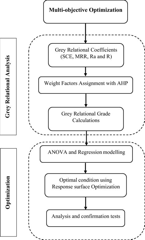 Methodology For Multi Objective Optimization Download Scientific Diagram