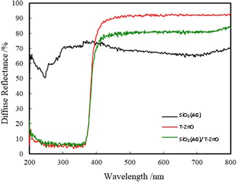 Uv Visible Diffuse Reflectance Spectra Of Sio2ag T Zno And