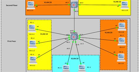 HackingDNA Trunking On GNS3