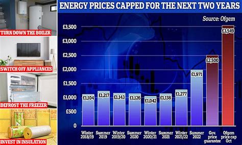 How To Beat Energy Bills Rise Tomorrow As Price Cap Increases To