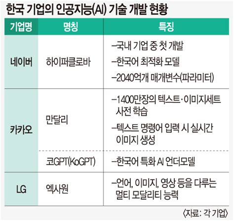 한국형 초거대 Ai는 ‘언어 ‘이미지 큰줄기 국민일보