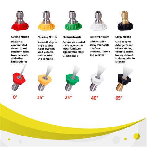 Power Washer Nozzle Tip Colors