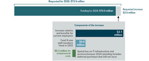 Testimony On The Congressional Budget Offices Request For