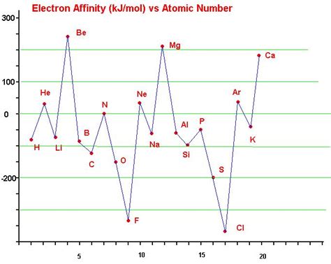 The Electron Affinity Of The Following Elements Can Be Arranged As Cl