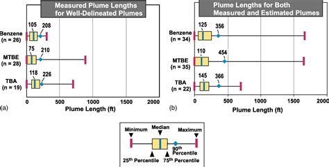 Use Of Long Term Monitoring Data To Evaluate Benzene Mtbe And Tba