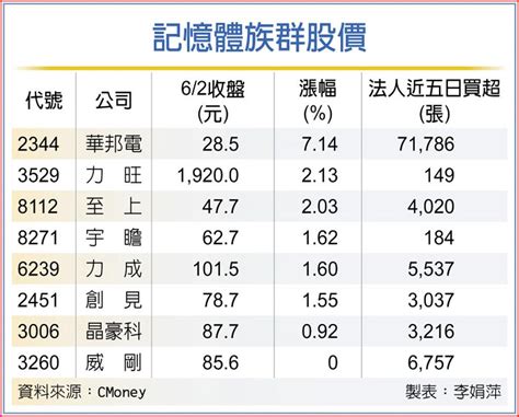 谷底已過 記憶體族群漲聲起 上市櫃 旺得富理財網