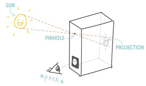 Solar Eclipse Science Project Ideas