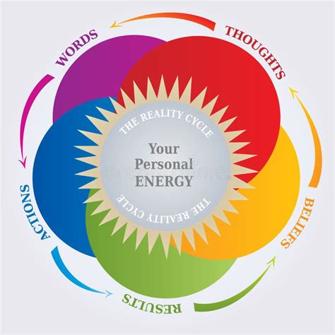 Reality Cycle Diagram Law Of Attraction Thoughts And Reality Stock