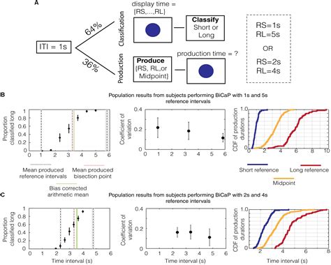 Frontiers Memory Bias In The Temporal Bisection Point