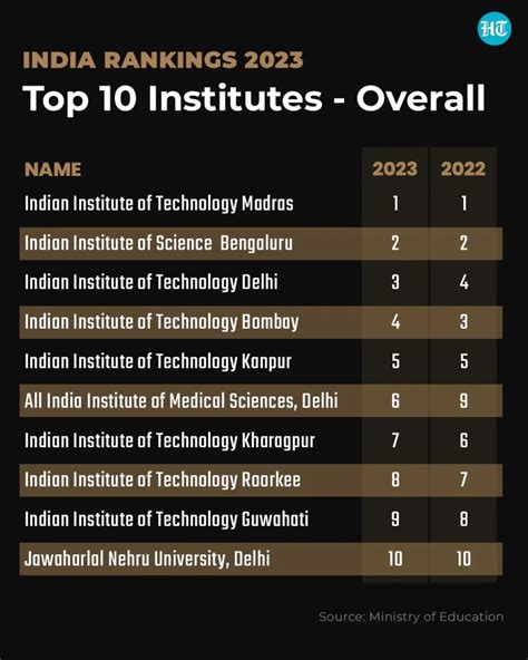 NIRF Rankings 2023 List Of Top Colleges Universities Of India Exam