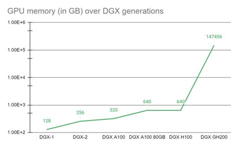 Announcing Nvidia Dgx Gh200 The First 100 Terabyte Gpu Memory System