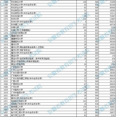 安徽省2022年普通高校招生本科第一批院校投档分数及名次（理工）