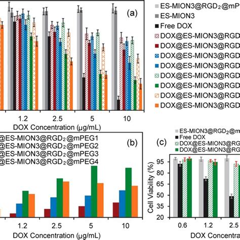 A U Mg Cell Viabilities Treated With Different Nanoparticles Mean