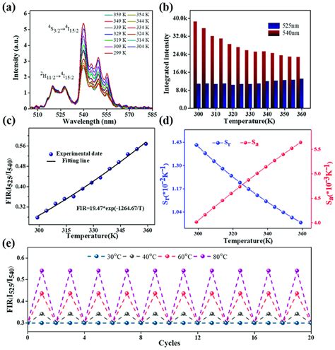 A The Change In The Upconversion Fluorescence Spectrum Of The Film