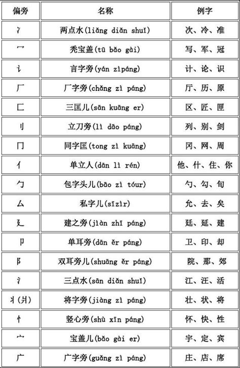 偏旁部首名称大全 Word文档在线阅读与下载 无忧文档