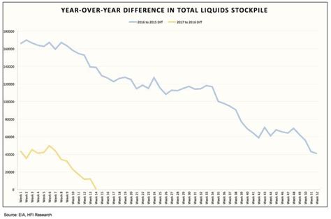 Total U S Oil Stockpile Surplus Continues To Fall Seeking Alpha