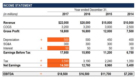 Income Statement Format With Ebitda