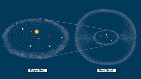 Oort Cloud Facts Interesting Facts About The Oort Cloud