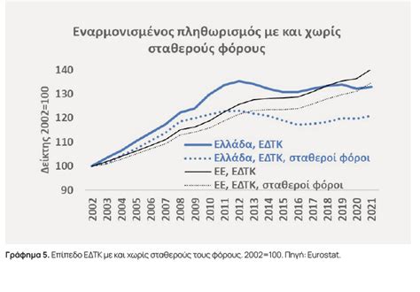 Κόστος διαβίωσης σε Ελλάδα