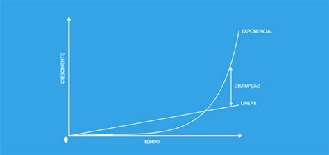  Crescimento Exponencial e Popularidade