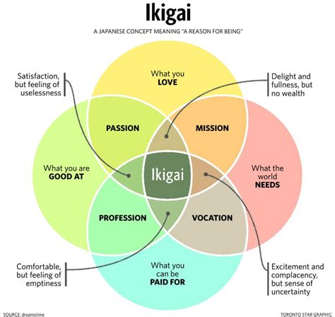  Unleash Your Potential: Uncover the Secrets of IKIGAI 