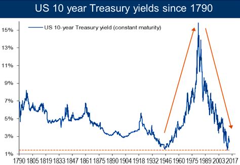 10-year Treasury Yield Chart