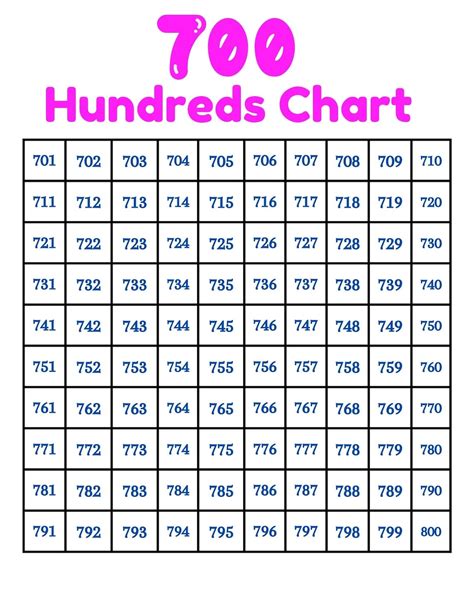 1000's Chart