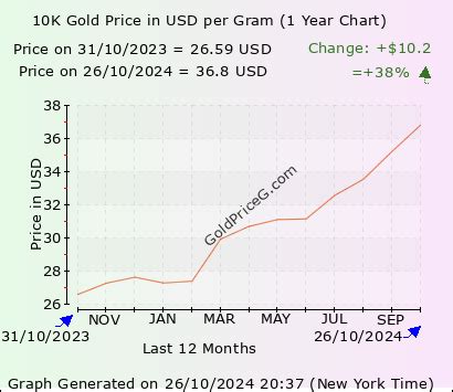 10k Gold Price Chart