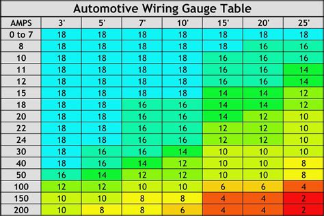 12v Auto Wire Gauge Chart