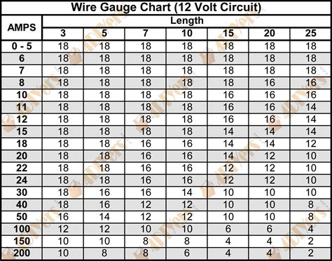 12v Gauge Wire Chart