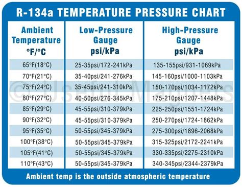 134A Ac Pressure Chart