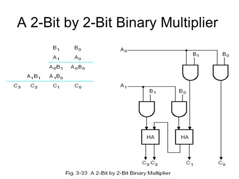 2 bit multiplier logic diagram 
