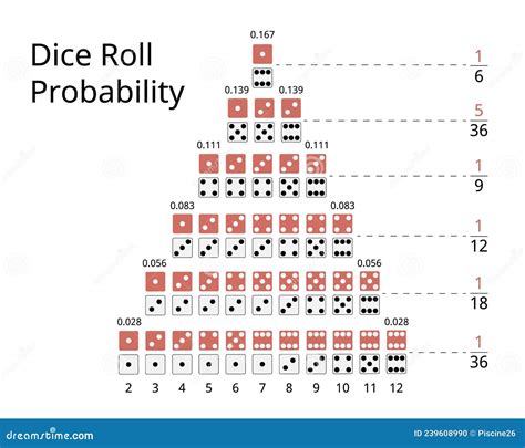 2 Dice Roll Probability Chart