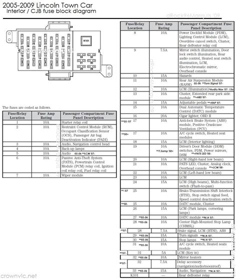 2000 lincoln town car fuse panel diagram 