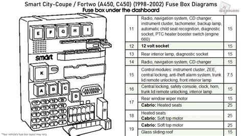 2004 smart car fuse box 