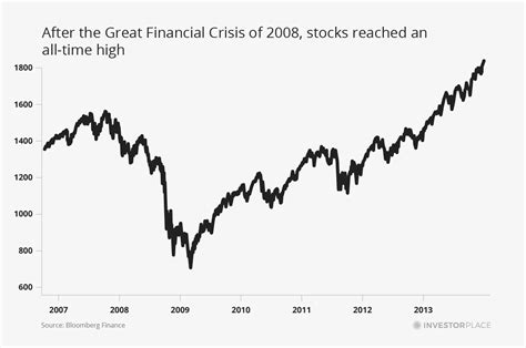 2008 Chart