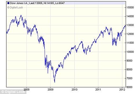 2008 Dow Jones Chart