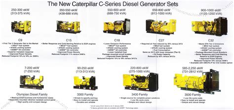 2012 Caterpillar Diesel Generator Catalogue