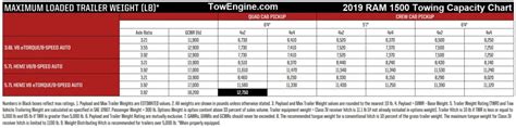 2019 Ram 1500 Towing Capacity Chart
