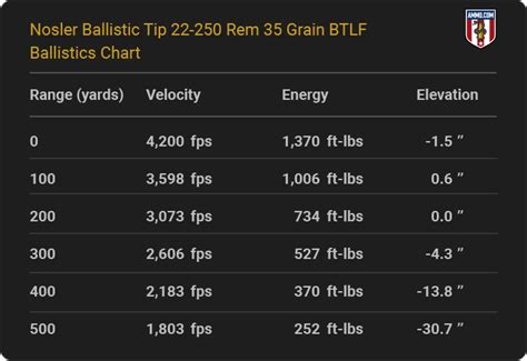22-250 Ballistics Chart