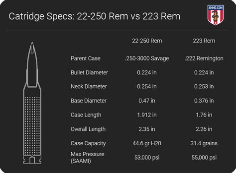 222 Vs 223 Ballistics Chart