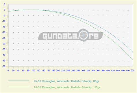 25-06 Bullet Drop Chart