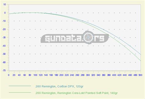 260 Remington Trajectory Chart