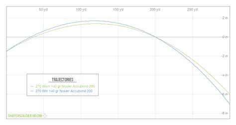 270 Ballistics Trajectory Chart