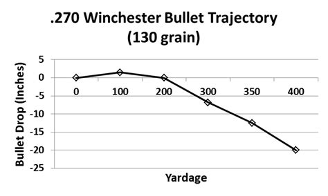 270 Win Bullet Drop Chart