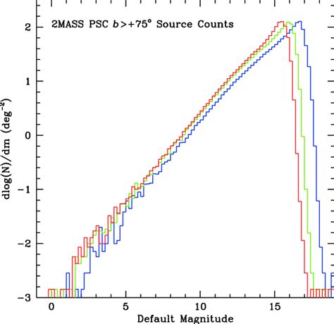 2mass Point Source Catalog Magnitudes Vega