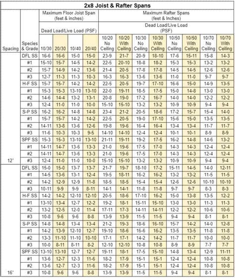 2x8 Pressure Treated Span Chart